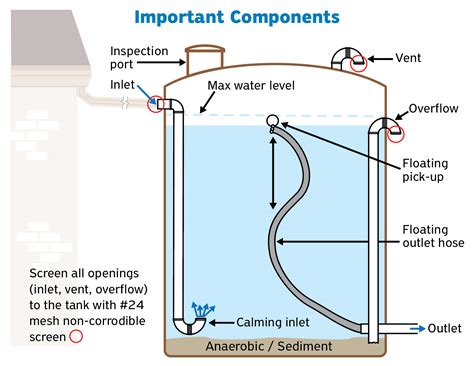 How to build a high-volume residential rainwater harvesting system ...