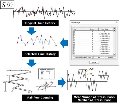 Image result for Rain Flow Counting nCode