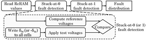 A Survey of ReRAM-Based Architectures for Processing-In-Memory and ...