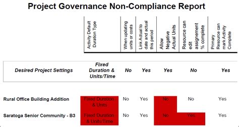 Project Governance Non-Compliance Report