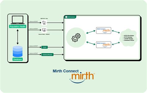 Image result for Mirth HttpListener