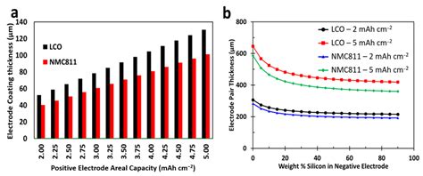 Silicon Negative Electrodes—What Can Be Achieved for Commercial Cell ...
