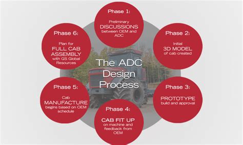 Schematic Design vs Design Development 的图像结果