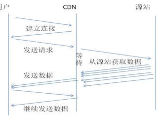 计算机网络——CDN加速技术原理_cdn加速原理-CSDN博客