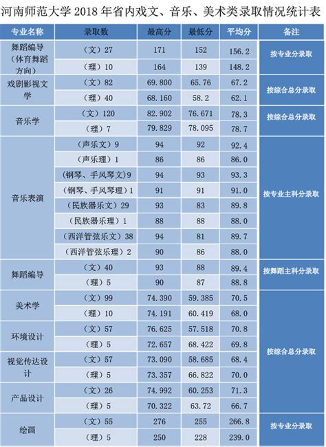 @2024届艺考生：河南近3年艺术类录取控制线+近6年五分一段对比表 - 知乎