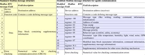 Image result for Modbus Data Structure