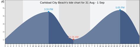 Carlsbad City Beach, CA Tide Charts, High & Low Tide Table, Fishing ...