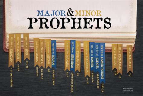 5 Major Prophets Of The Bible
