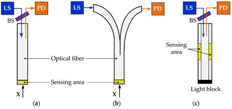 Optoelectronic Instrumentation and Measurement Strategies for Optical ...