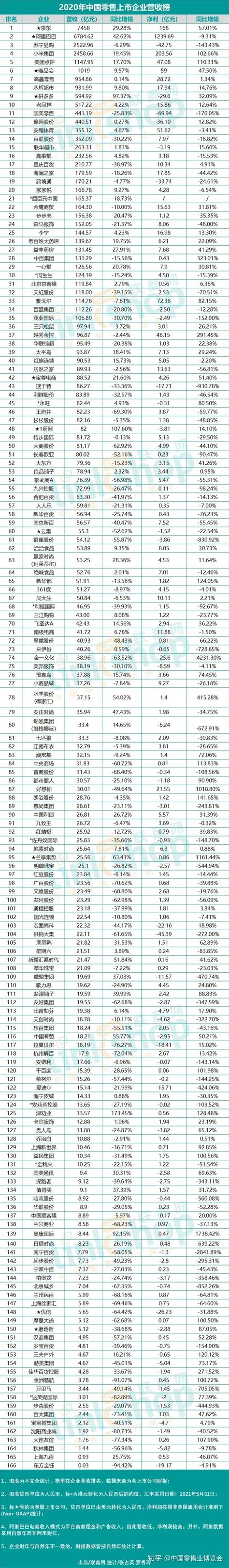 2020年中国零售上市企业营收排行榜｜联商数据_排名
