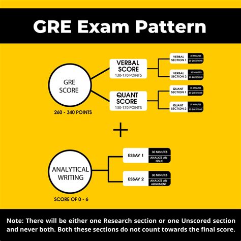 What Is Gre? Test Format, Cutoffs, Cost, Eligibility, Registration, And ...