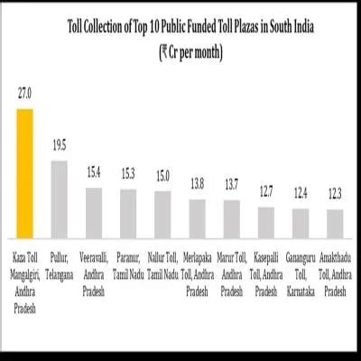 HIL Commences Toll Operations at Kaza Fee Plaza on NH-16