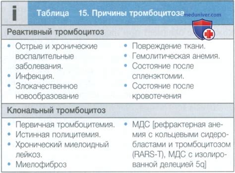 Тромбоцитоз (увеличение числа тромбоцитов) - кратко с точки зрения ...