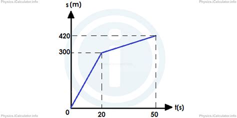 Image result for How to Find Distance On a Position Time Graph