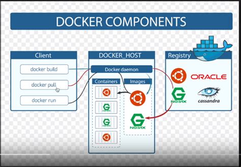Image result for Docker Components Explained