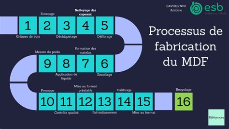 Image result for MDF Process