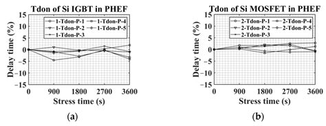 Impacts of SiC-MOSFET Gate Oxide Degradation on Three-Phase Voltage and ...