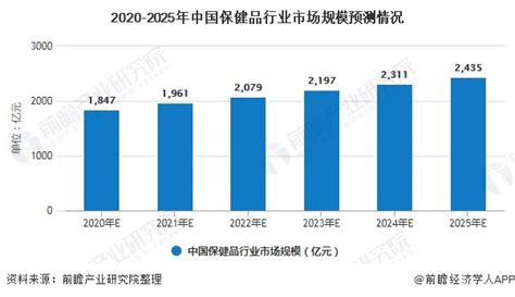 2020年中国保健品行业市场现状及发展前景分析 预计2025年市场规模将超2400亿元_前瞻趋势 - 前瞻产业研究院