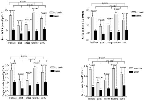 The Role of Condensed Tannins in the In Vitro Rumen Fermentation ...