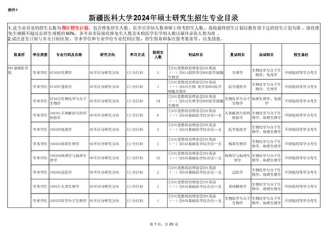 2024新疆医科大学研究生招生专业目录及考试科目_大学生必备网