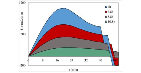 Image result for Volume Flow Rate to Area