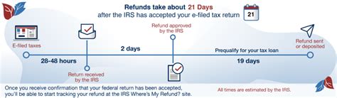 Image result for Income Tax Refund Processing Time