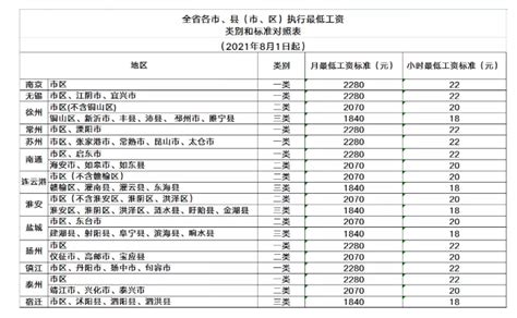 宿迁基本最低工资标准2024最新调整为多少钱