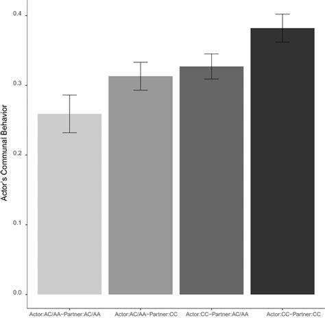 Image result for Additive Effect Bar Graph