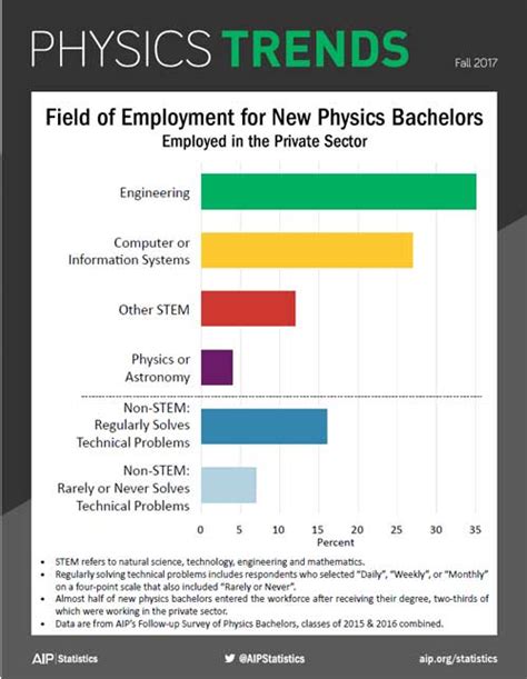 Physics Major for Computer Science Job 的图像结果