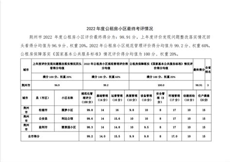 喜报！我市公租房小区规范管理评价取得优异成绩 - 荆州市住房和城乡建设局