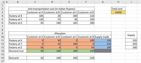 Image result for How to Solveunbalanced Transportation Problem in Excel