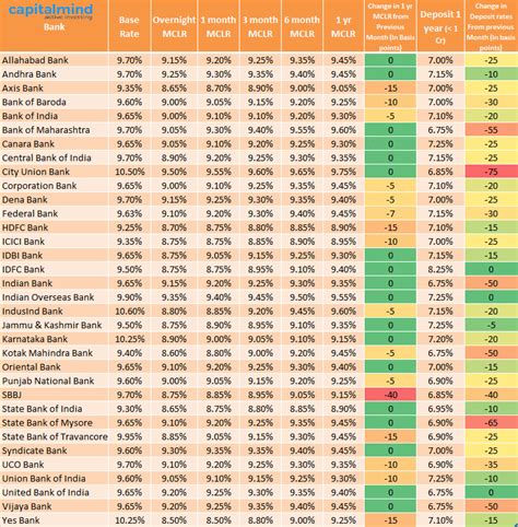 Most Banks Cut Deposit Rates, Reluctant To Cut Lending Rates – MCLR ...