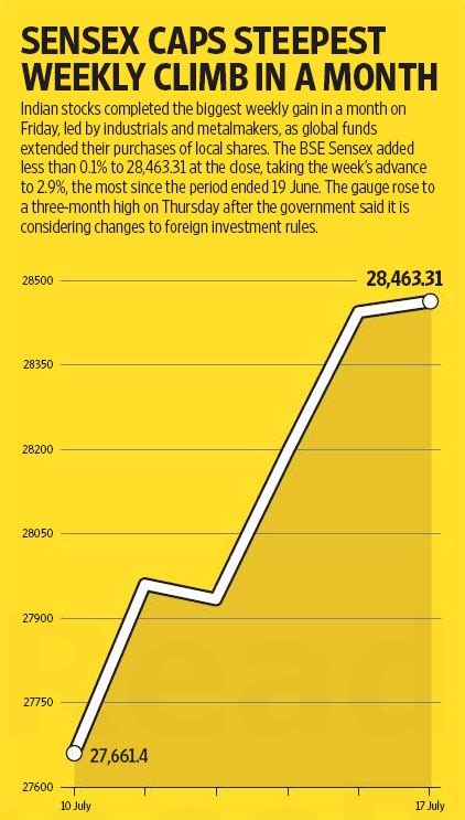 Twenty22-India on the move: Sensex snapshot