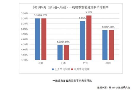 房贷四月普涨： 一线城市广州领涨，三城市贷款加点超130个BP - 21财经