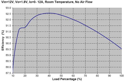 IRDC3840W: 1.8V @ 12A, 12V in