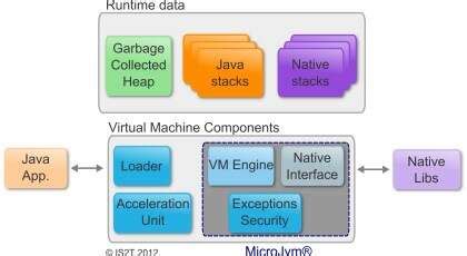 28KB Java virtual machine supports 32-bit MCUs - EE Times