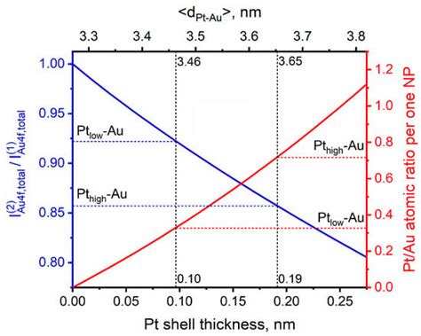 Thermally Induced Surface Structure and Morphology Evolution in ...