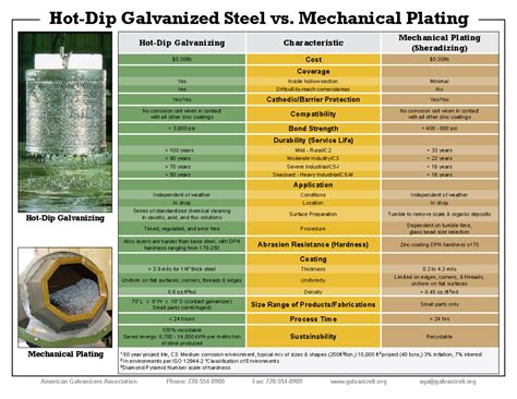 Hot-Dip Galvanizing vs Mechanical Plating - Hot-Dip Galvanized Steel vs ...