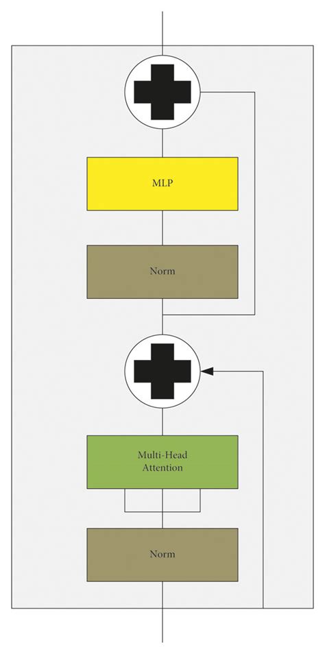 Image result for Vision Transformer Encoder/Decoder