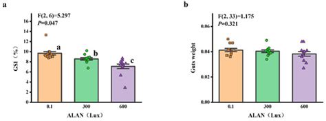 Effects of Artificial Light at Night on Fitness-Related Traits of Sea ...
