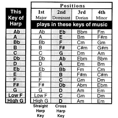 Harmonica Key Chart 的图像结果