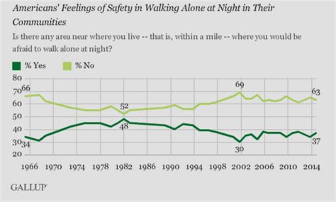 Women, Young and Low-Income Americans Don't Feel Safe in Neighborhoods