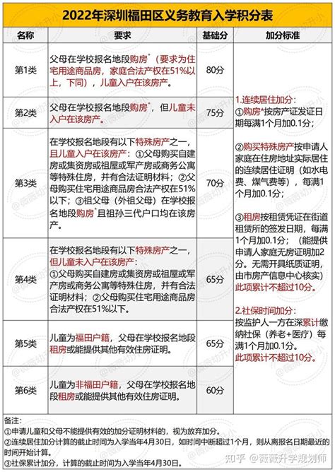 深圳幼升小！游戏规则 2024各区 入学积分表 - 知乎
