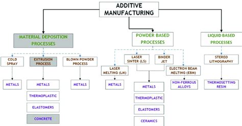 Different Types of Additive Manufacturing 的图像结果
