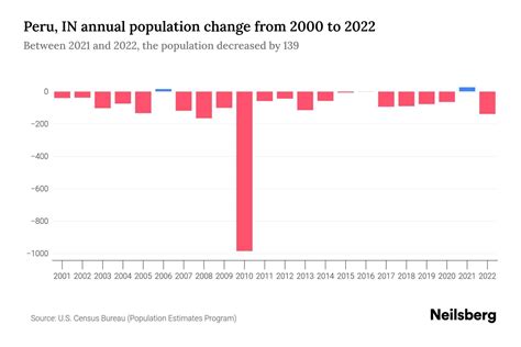 Peru, IN Population by Year - 2023 Statistics, Facts & Trends - Neilsberg
