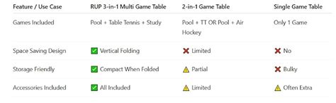 RUP 6ft 3 in 1 Pool/Billiards, Ping Pong/TT, Study Multi Game Table for ...