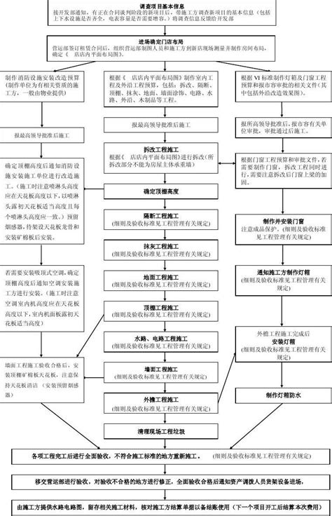 新店开业流程图_word文档免费下载_亿佰文档网