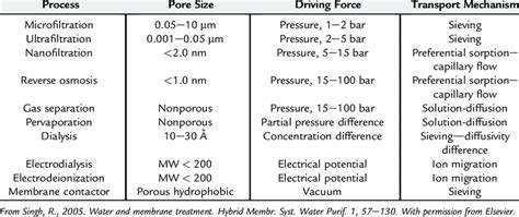 Image result for Separation Processes