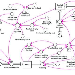 Economic Development Model 的图像结果