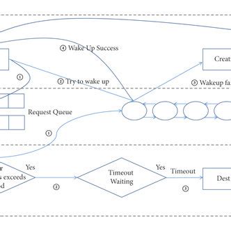 Image result for Explain Process/Thread Diagram